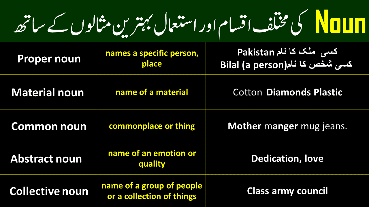 What Is A Noun Types Of Noun With Urdu To English Examples