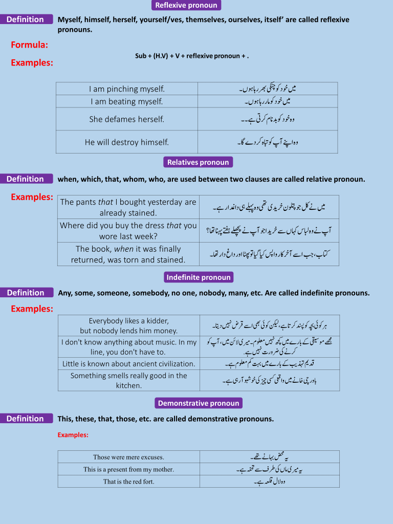 Pronouns And Its Types With Urdu To English Examples