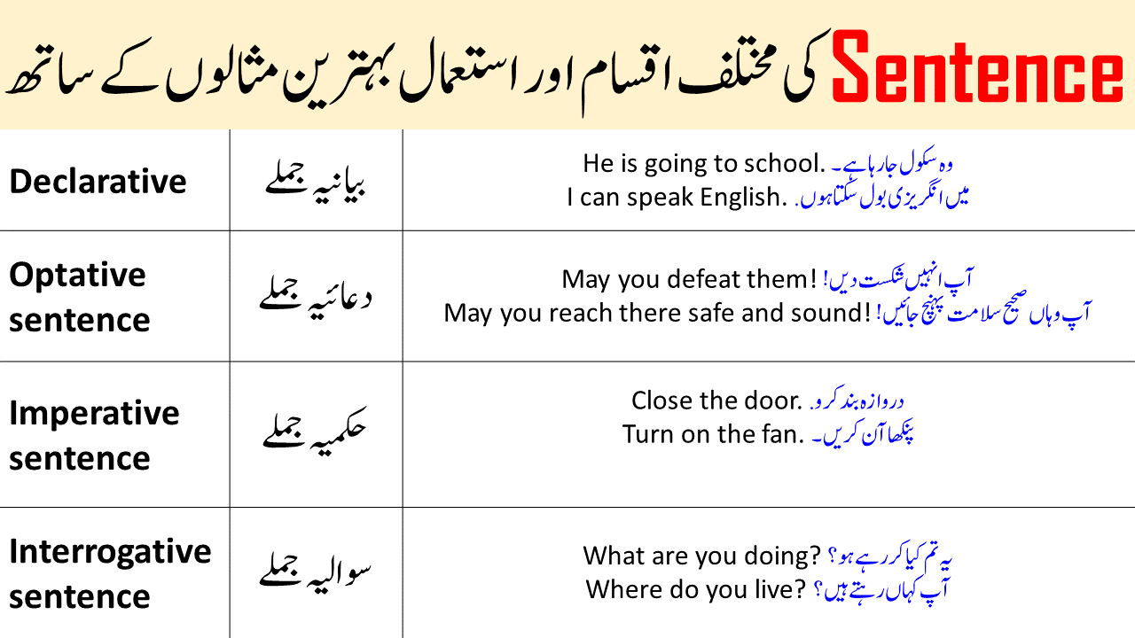 Sentence And Its Types With Urdu To English Examples