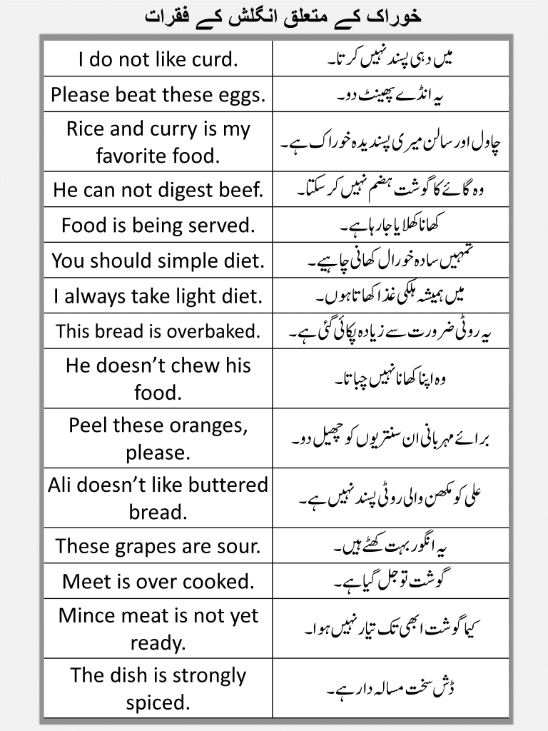 English To Urdu Sentences For Food 