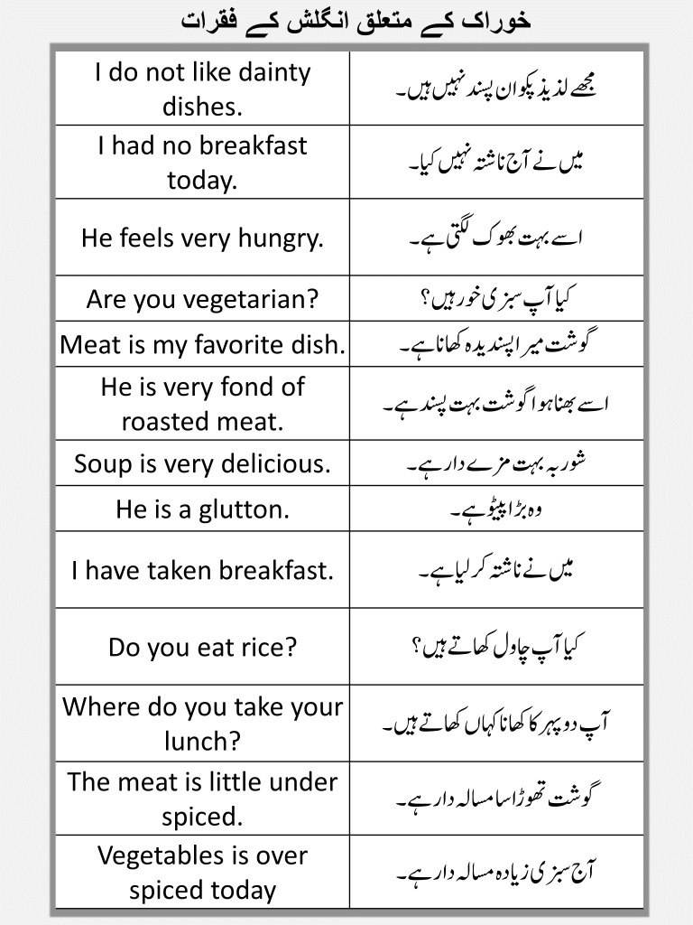 English To Urdu Sentences For Food 