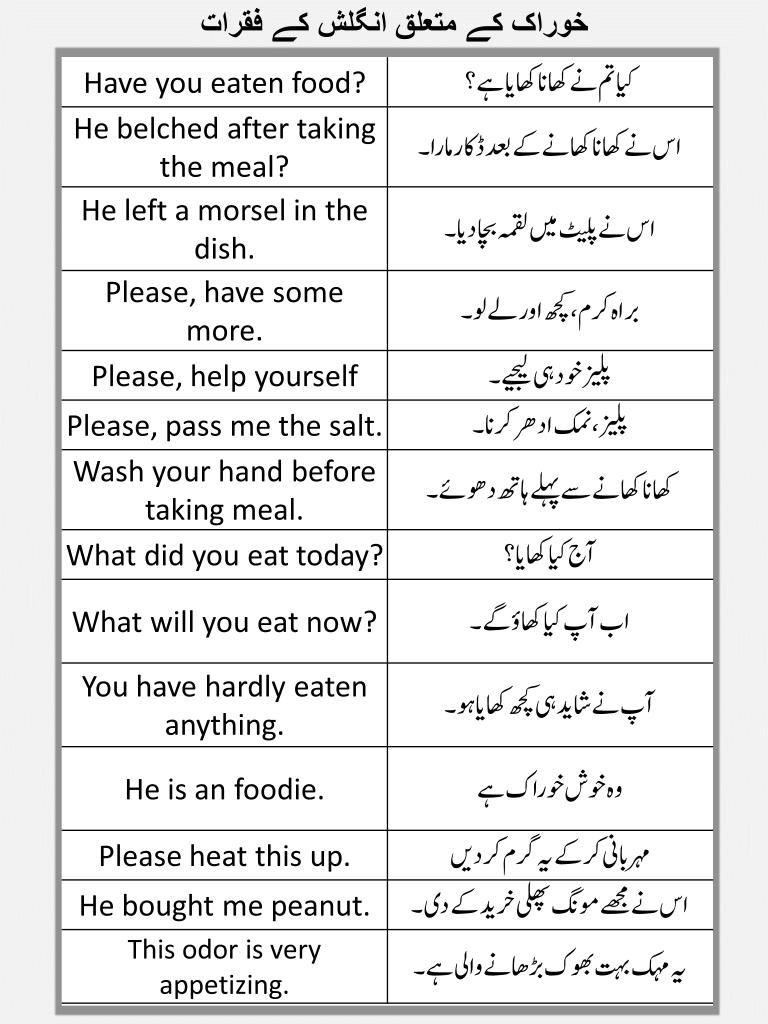 English To Urdu Sentences For Food