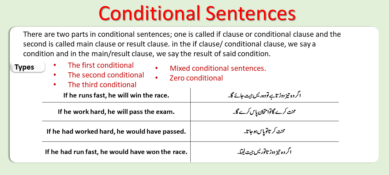 Conditional Sentences And Their Types To Urdu English Examples 