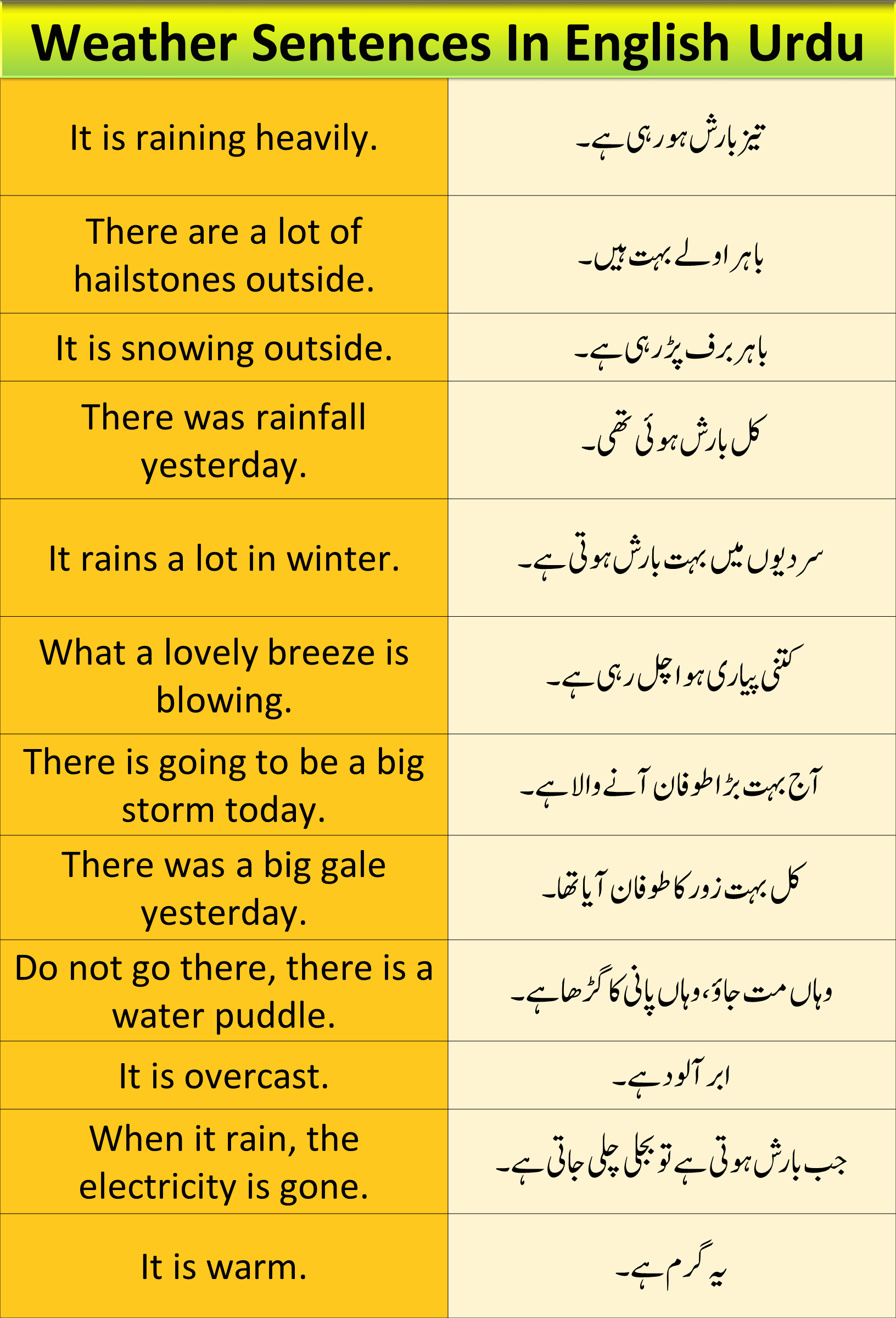 Weather Sentences In English Urdu