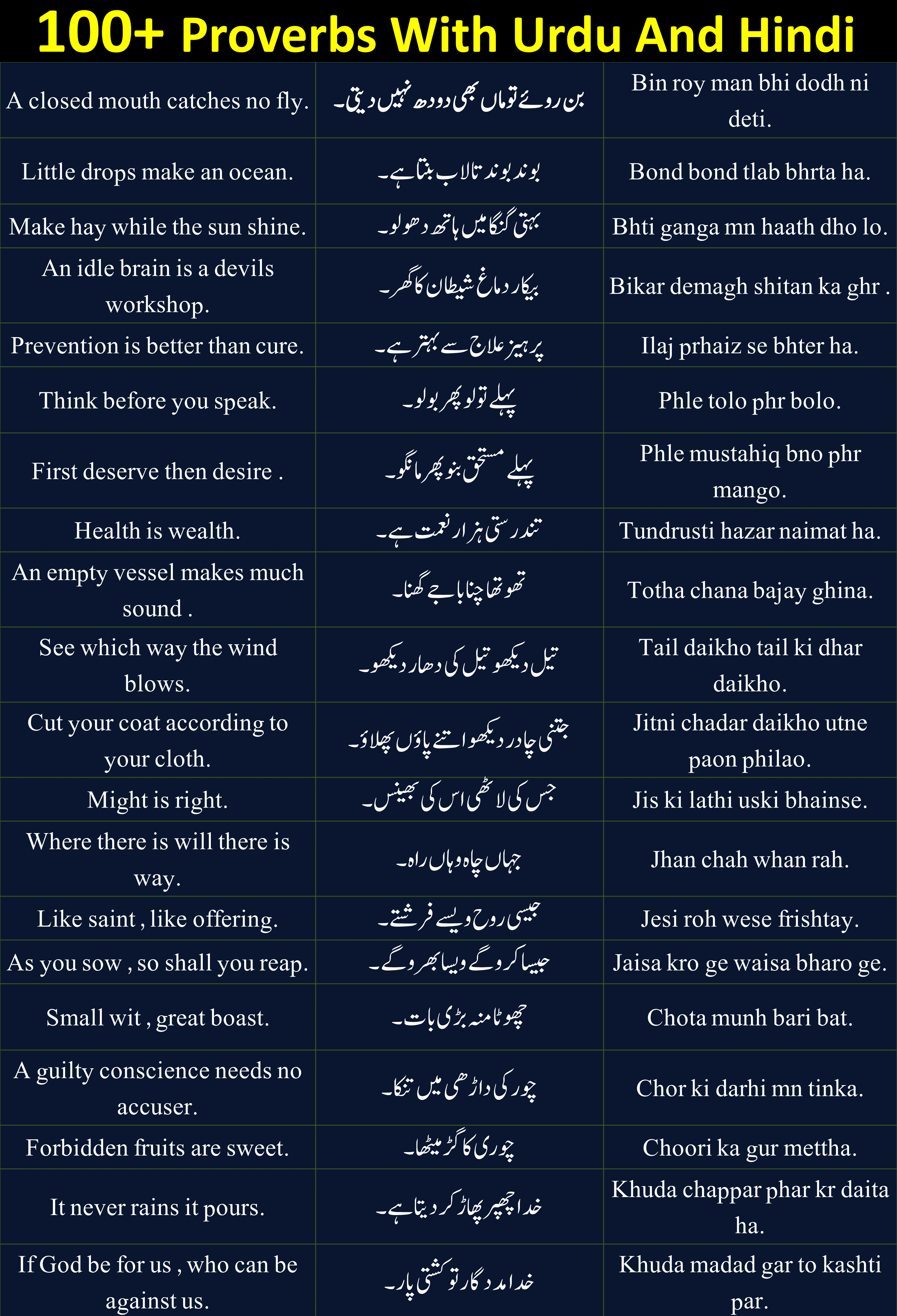 100+ Proverbs With Urdu And Hindi Examples